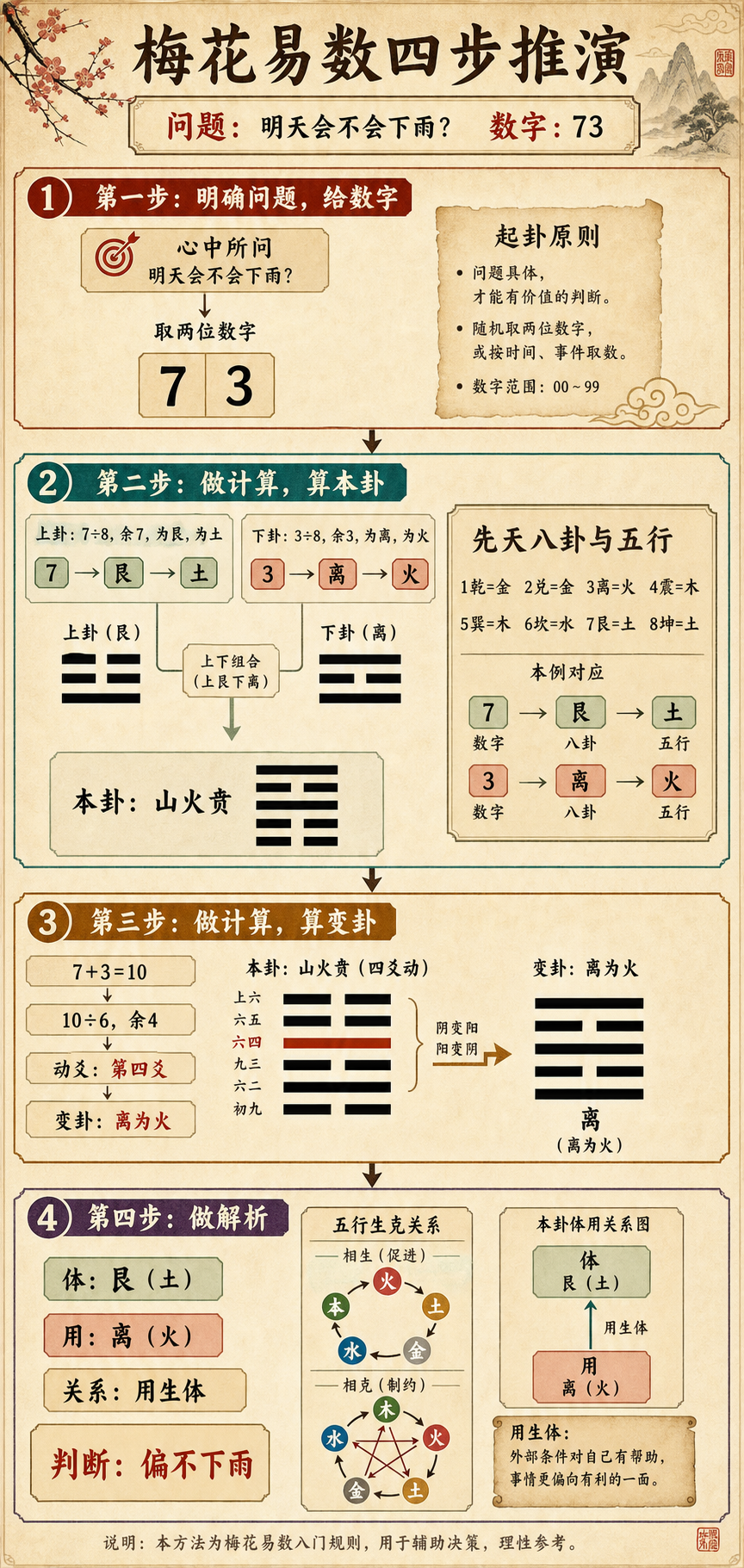 梅花易数四步推演示例卦卡